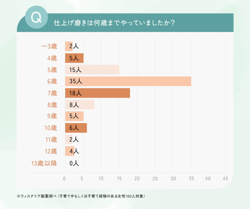 仕上げ磨きを卒業した歳