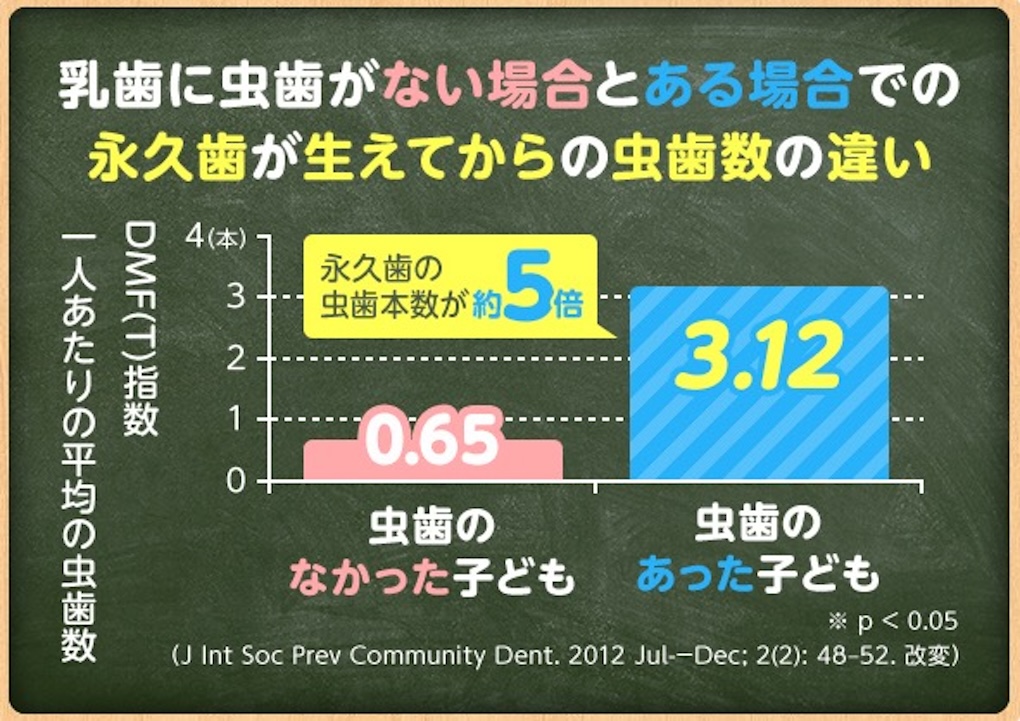 乳歯に虫歯がある場合とない場合とでの永久歯が生えてからの虫歯の数