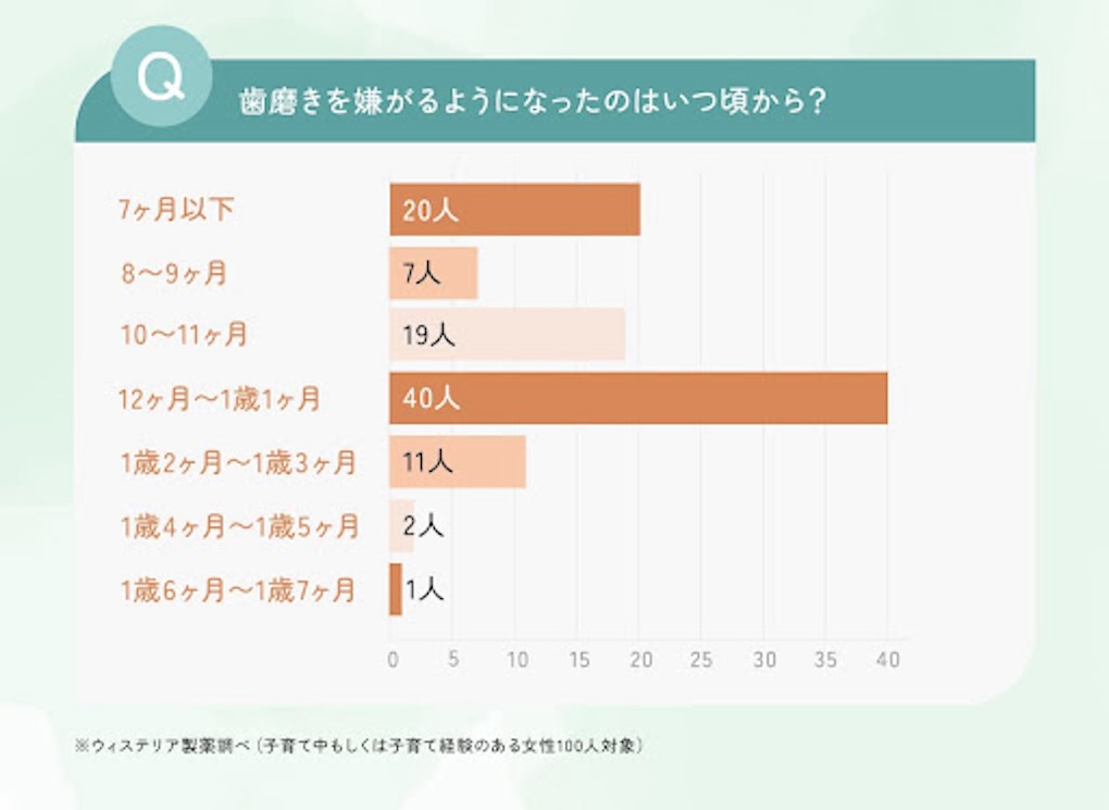 歯磨きを嫌がるようになったのはいつ頃から