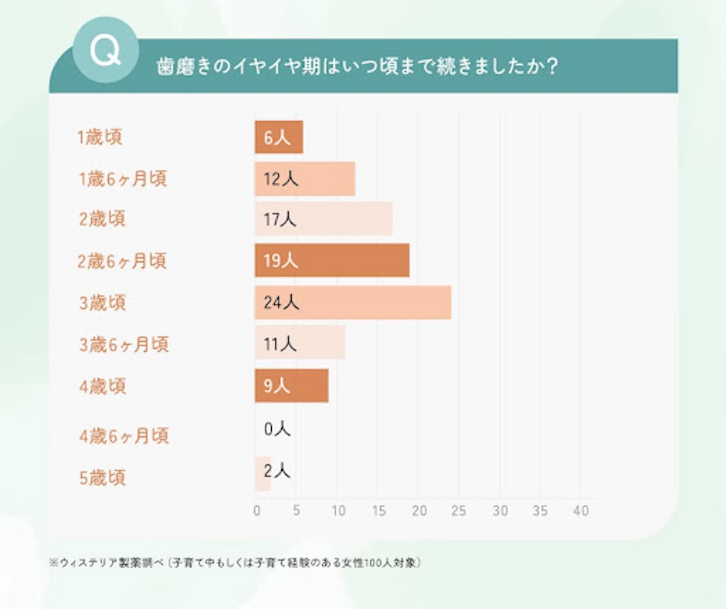 歯磨きのイヤイヤ期はいつ頃まで続きましたか