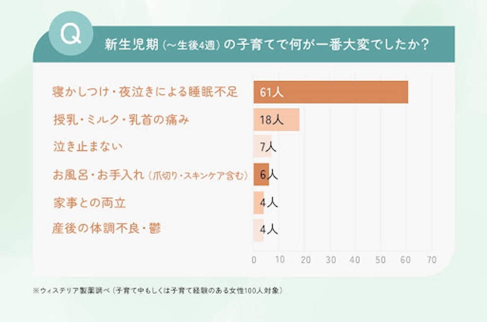 新生児の子育てで何が大変か