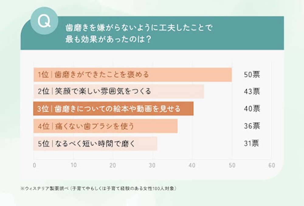 歯磨きを嫌がらないように工夫したことで効果があったのは？