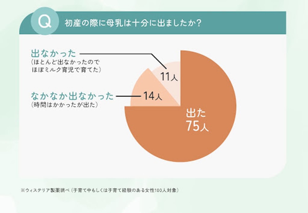 初産で母乳が出た人は約9割