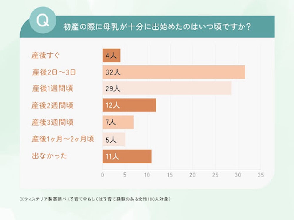 母乳が出たのは産後2日〜1週間