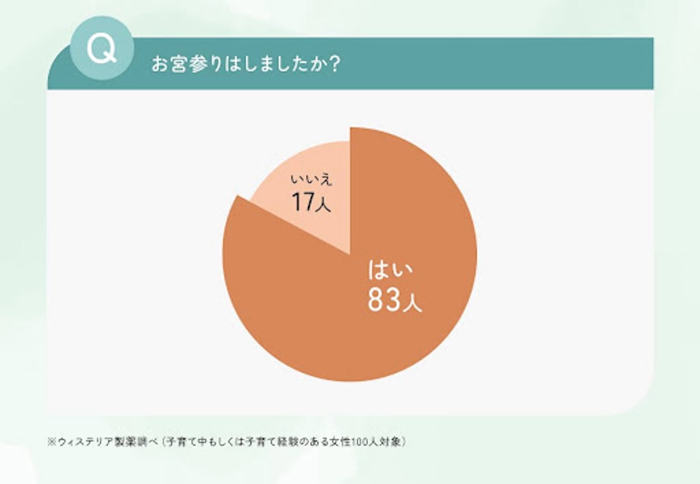 お宮参りはしましたか