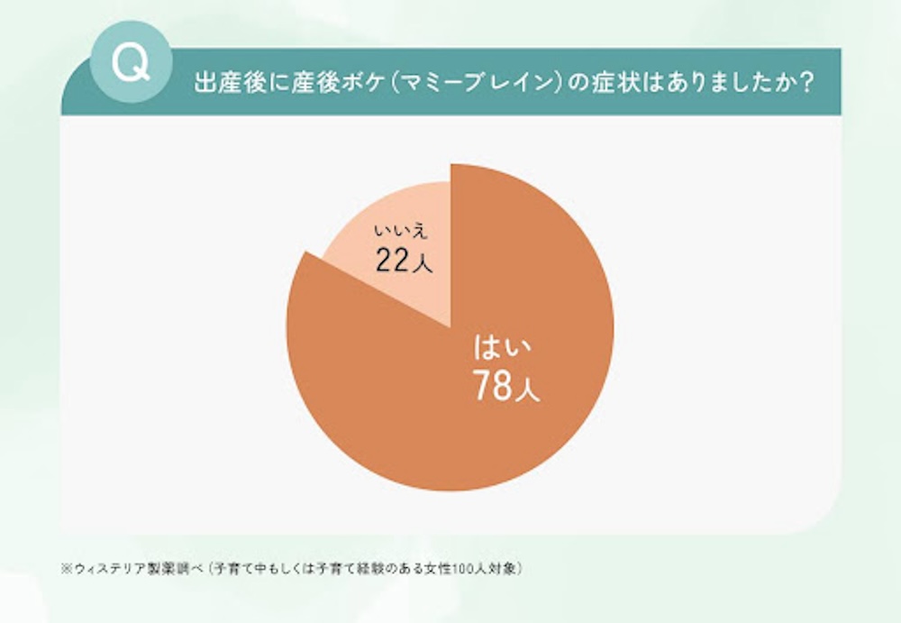 出産後にマミーブレインの症状はありましたか？