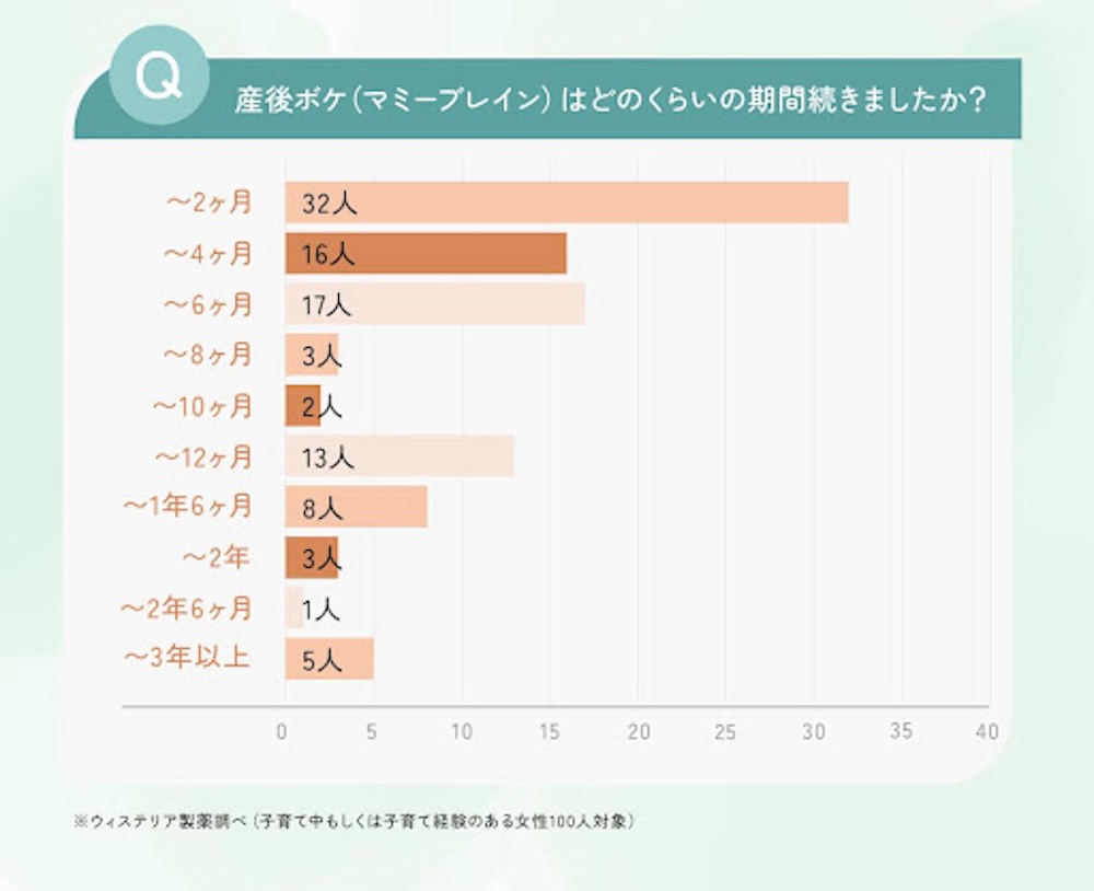 マミーブレインの期間