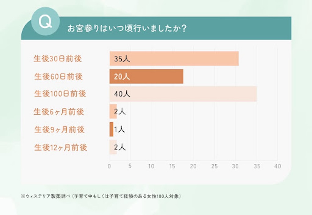 お宮参りはいつ頃行きましたか